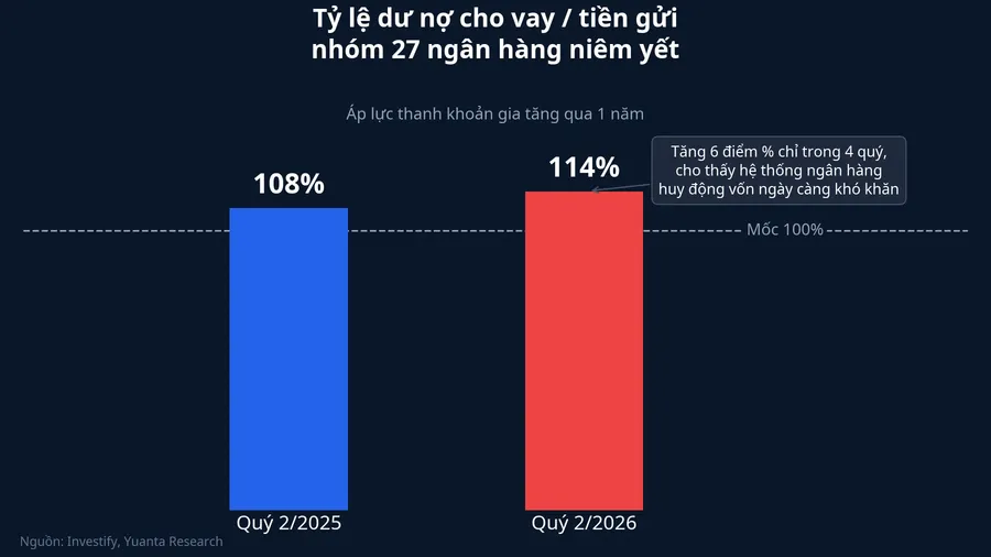 Tỷ lệ dư nợ cho vay trên tiền gửi tăng lên 114%