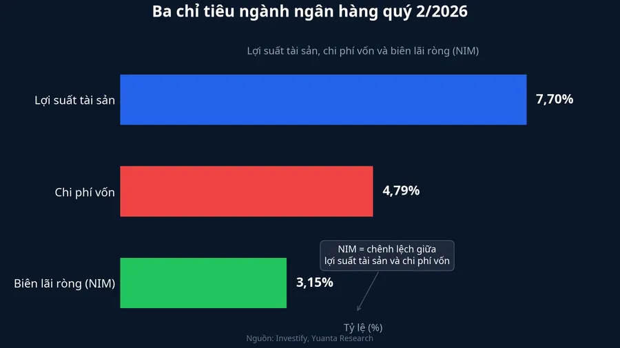 Ba chỉ tiêu ngành ngân hàng: lợi suất tài sản, chi phí vốn, biên lãi ròng