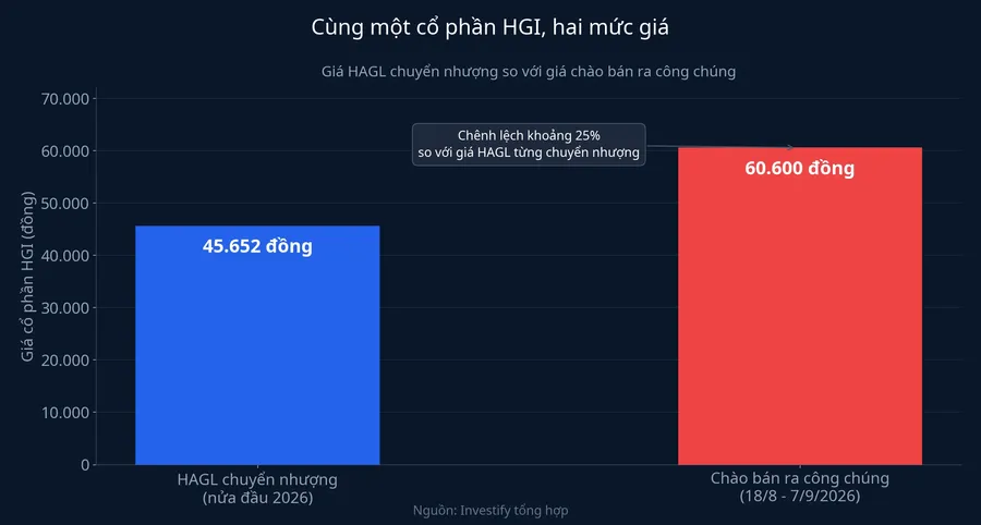 Biểu đồ so sánh giá HAGL chuyển nhượng và giá chào bán ra công chúng của cổ phần HGI
