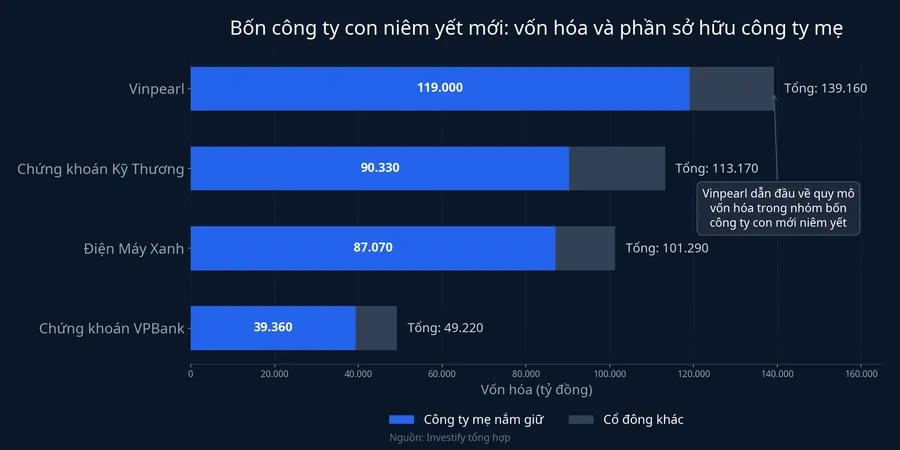 Bốn công ty con niêm yết mới và phần sở hữu công ty mẹ
