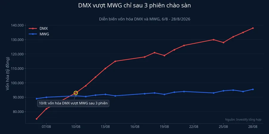 So sánh giá trị khớp lệnh DMX và MWG phiên 28/8
