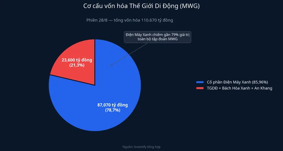 Cơ cấu vốn hóa Thế Giới Di Động phiên 28/8
