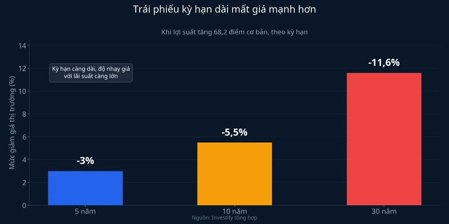 Mức giảm giá thị trường của trái phiếu theo kỳ hạn khi lợi suất tăng 68,2 điểm cơ bản