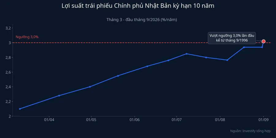 Lợi suất trái phiếu chính phủ Nhật Bản kỳ hạn 10 năm từ tháng 3 đến đầu tháng 9/2026
