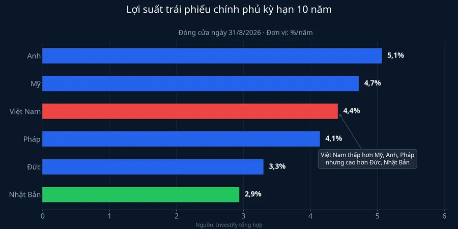 So sánh lợi suất trái phiếu chính phủ kỳ hạn 10 năm giữa các thị trường