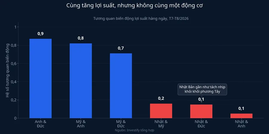 Hệ số tương quan biến động lợi suất giữa các thị trường