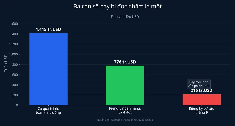 Ba con số dòng vốn thụ động FTSE hay bị đọc nhầm là một