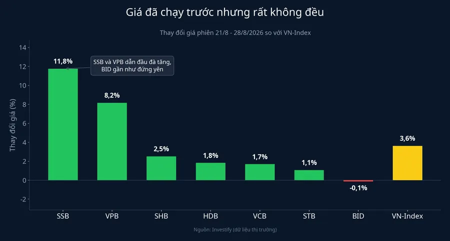 Mức tăng giá cổ phiếu ngân hàng rổ FTSE phân hóa mạnh từ 21/8 đến 28/8