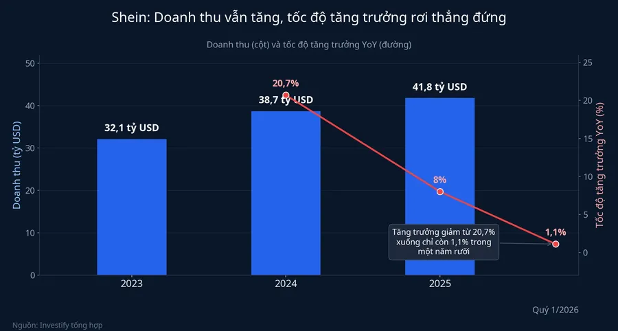 Doanh thu Shein vẫn tăng nhưng tốc độ tăng trưởng rơi thẳng đứng
