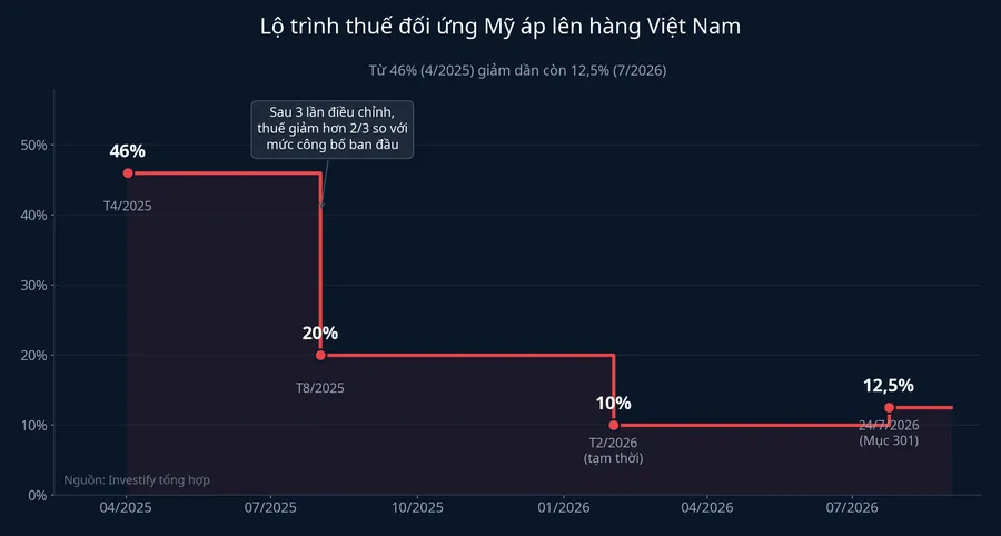Lộ trình thuế Mỹ áp lên hàng Việt Nam qua các mốc, từ 46% giảm dần còn 12,5%