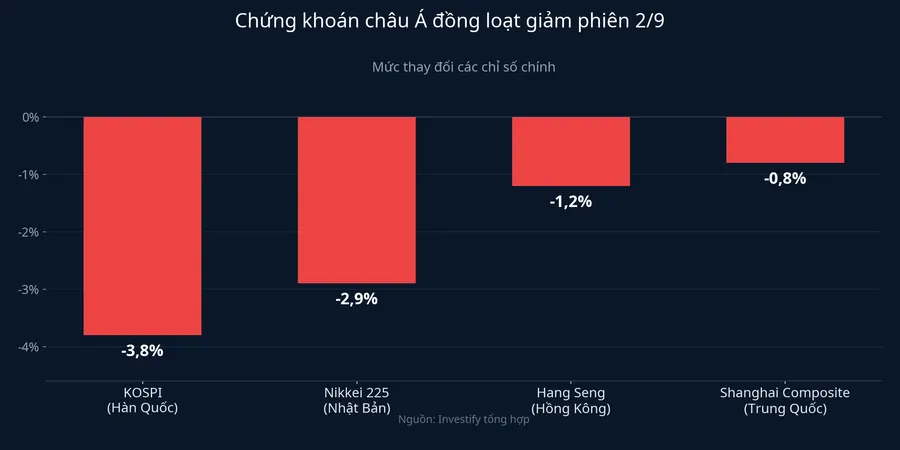Chứng khoán châu Á giảm điểm phiên 2/9