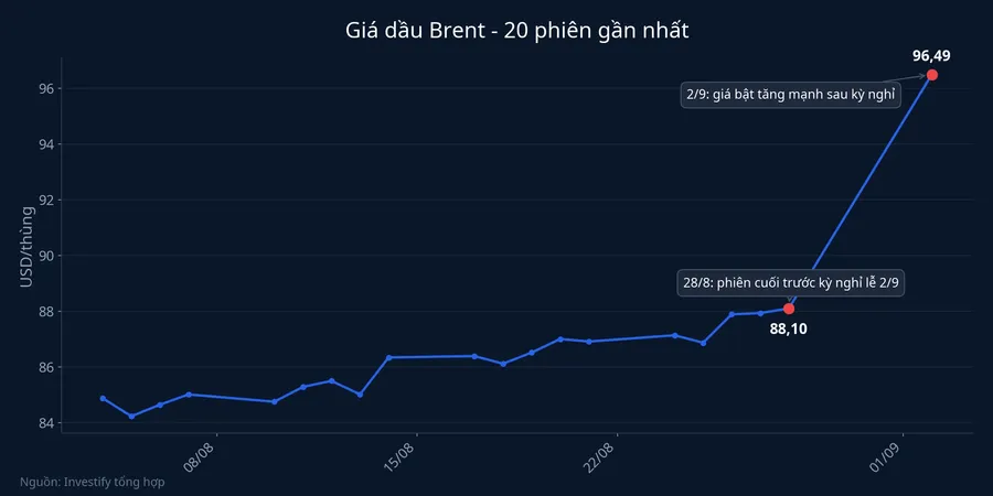 Diễn biến giá dầu Brent 20 phiên gần nhất