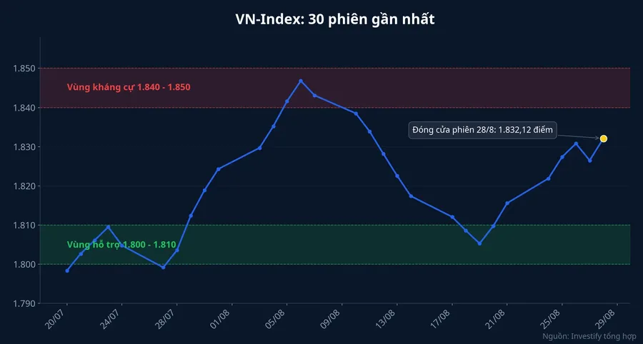 VN-Index 30 phiên gần nhất với vùng hỗ trợ và kháng cự