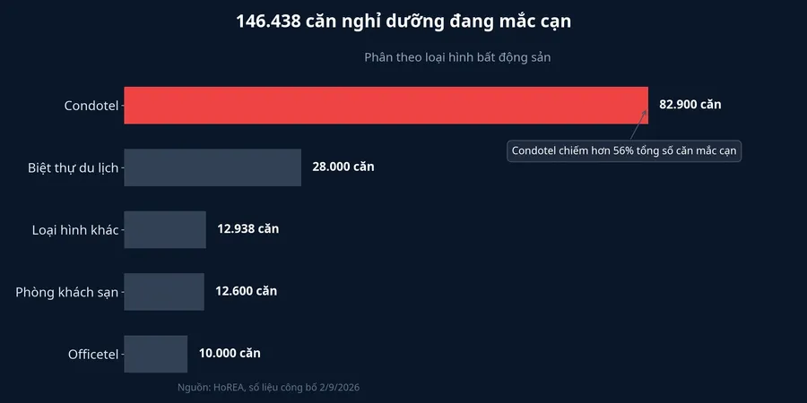 Biểu đồ phân rã 146.438 căn bất động sản nghỉ dưỡng mắc cạn theo loại hình