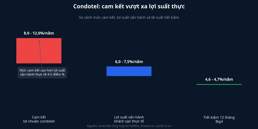 Biểu đồ so sánh cam kết lợi nhuận condotel, lợi suất vận hành khách sạn thực tế và lãi suất tiết kiệm