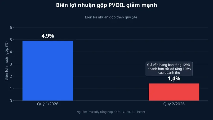 Biên lợi nhuận gộp PVOIL giảm mạnh từ quý 1 sang quý 2/2026