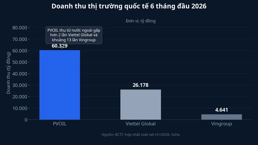 Doanh thu thị trường quốc tế của PVOIL so với Viettel Global và Vingroup