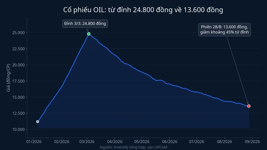 Diễn biến giá cổ phiếu OIL trên UPCoM từ đầu năm 2026 đến phiên 28/8