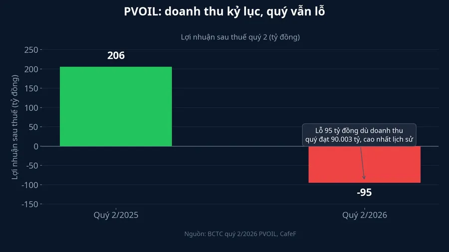 PVOIL: doanh thu quý 2 cao nhất lịch sử nhưng lợi nhuận sau thuế chuyển âm