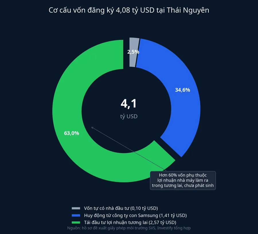 Cơ cấu vốn đăng ký 4,08 tỷ USD tại Thái Nguyên