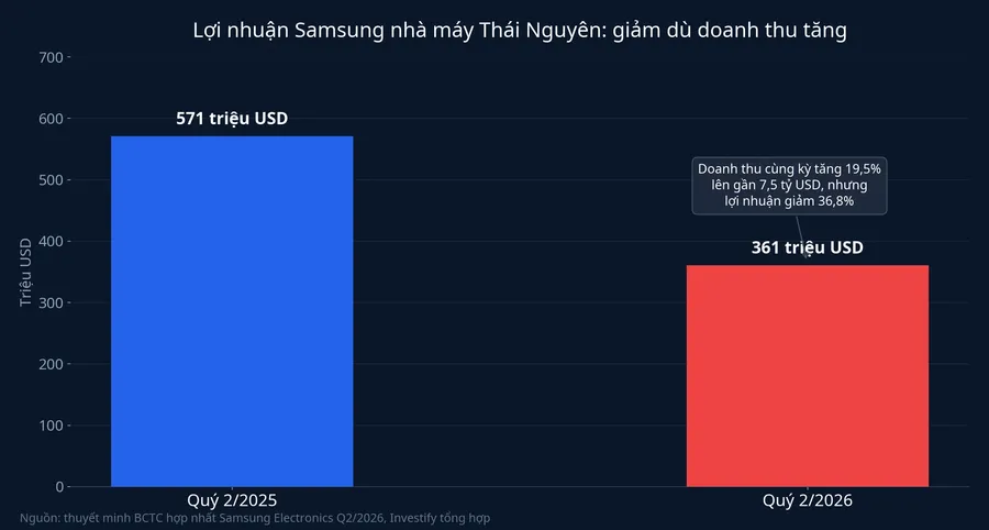 Lợi nhuận Samsung nhà máy Thái Nguyên giảm dù doanh thu tăng