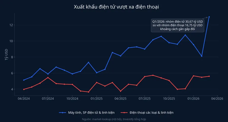 Xuất khẩu điện tử vượt xa điện thoại trong 24 tháng gần nhất