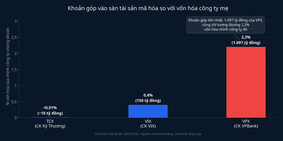 Khoản góp vào sàn tài sản mã hóa so với vốn hóa công ty mẹ