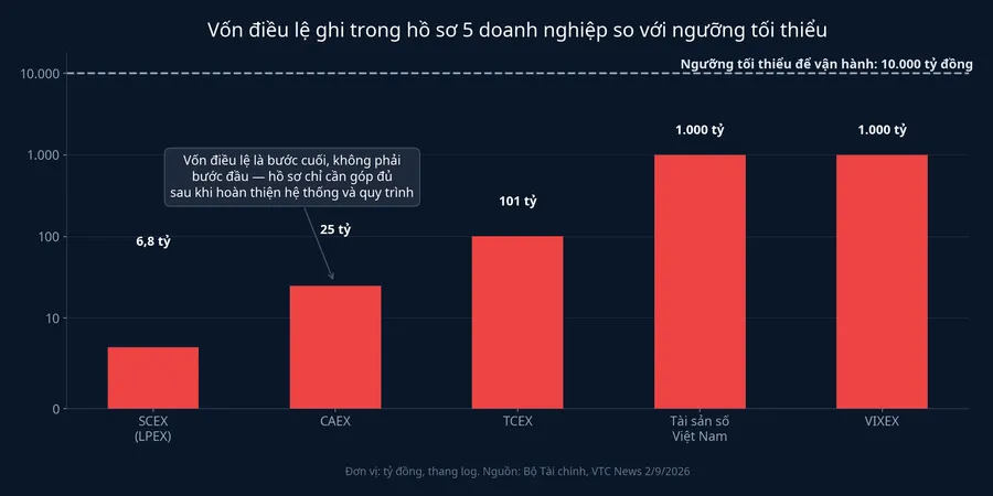 Vốn điều lệ trong hồ sơ 5 doanh nghiệp so với ngưỡng tối thiểu