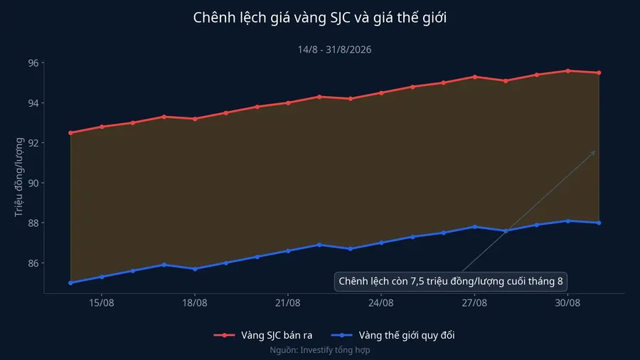 Chênh lệch giữa giá vàng SJC và giá vàng thế giới quy đổi