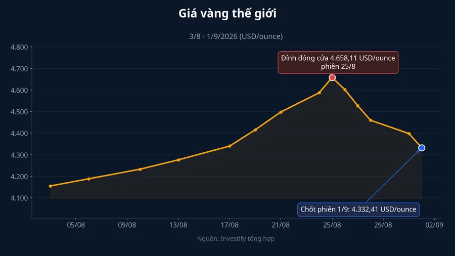 Diễn biến giá vàng thế giới từ 3/8 đến 1/9/2026