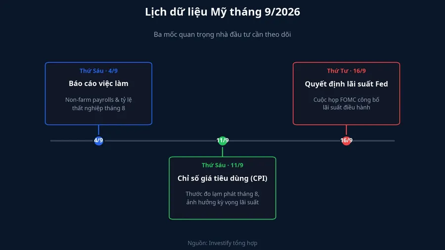 Lịch dữ liệu kinh tế Mỹ tháng 9/2026