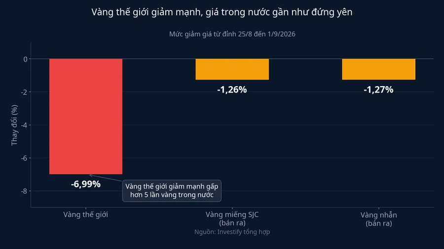 So sánh mức giảm giá vàng thế giới và vàng trong nước