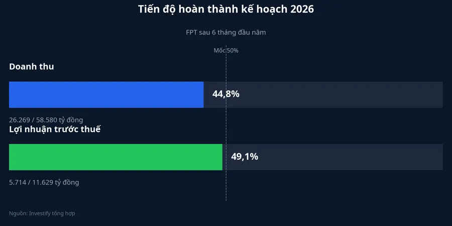 Biểu đồ tiến độ hoàn thành kế hoạch năm 2026 của FPT sau 6 tháng