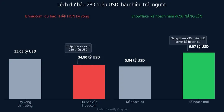 Biểu đồ so sánh phần lệch 230 triệu USD giữa Broadcom và Snowflake