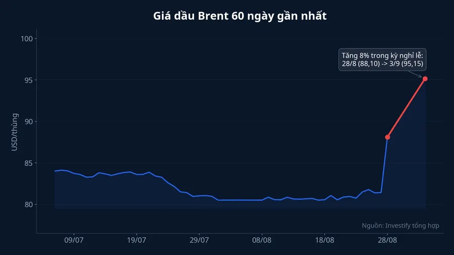 Giá dầu Brent 60 ngày gần nhất, tăng 8% trong tuần Việt Nam nghỉ lễ