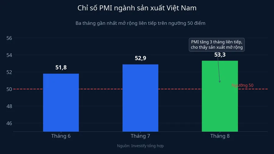 Chỉ số PMI ngành sản xuất Việt Nam ba tháng gần nhất