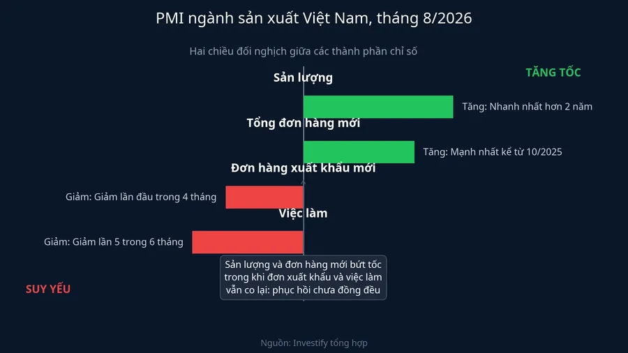 Hai chiều đối nghịch giữa các thành phần PMI tháng 8