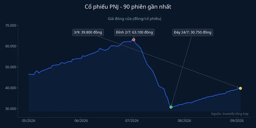 Biểu đồ giá cổ phiếu PNJ 90 phiên gần nhất