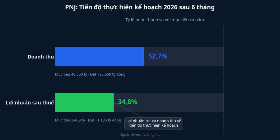 Biểu đồ tiến độ kế hoạch 2026 của PNJ sau 6 tháng