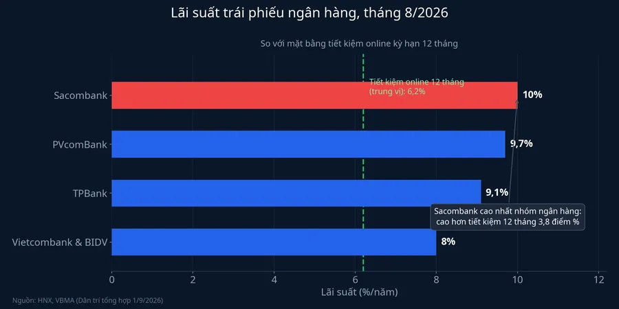 Lãi suất trái phiếu ngân hàng so với tiết kiệm, tháng 8/2026
