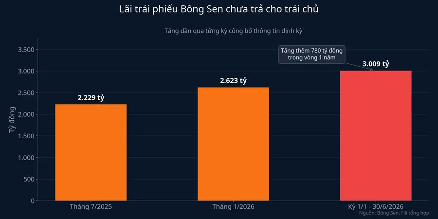 Lãi trái phiếu Bông Sen chưa trả cho trái chủ qua các kỳ