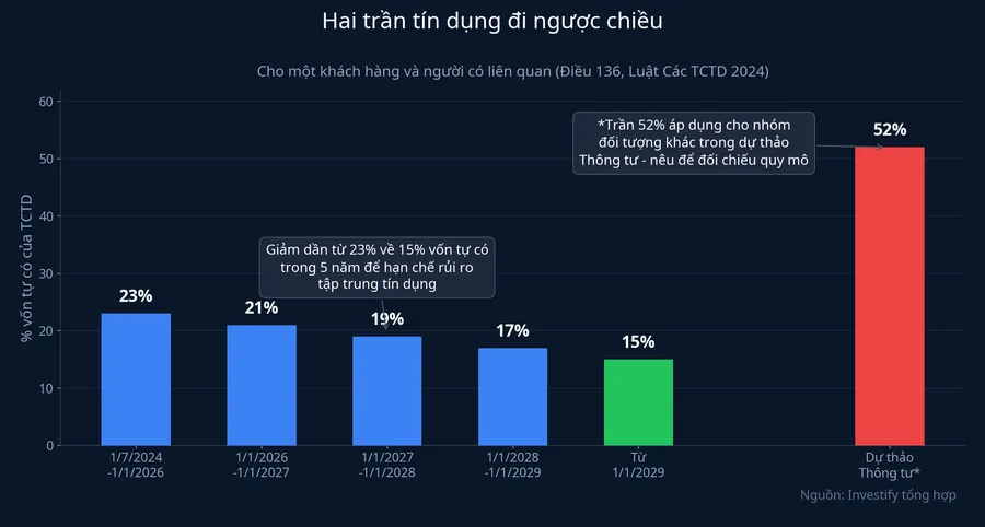 Lộ trình giảm trần cấp tín dụng theo Điều 136 Luật các tổ chức tín dụng 2024, đặt cạnh mức 52% trong dự thảo Thông tư