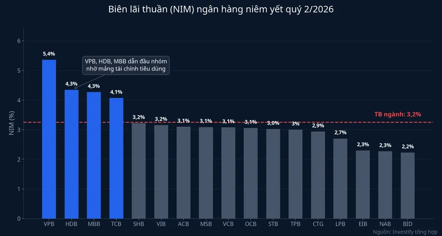 Biên lãi thuần (NIM) quý 2/2026 của các ngân hàng niêm yết, sắp xếp từ cao xuống thấp