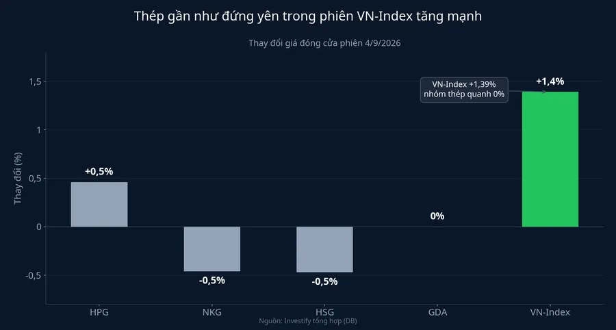 Biểu đồ thay đổi giá cổ phiếu thép và VN-Index phiên 4/9/2026