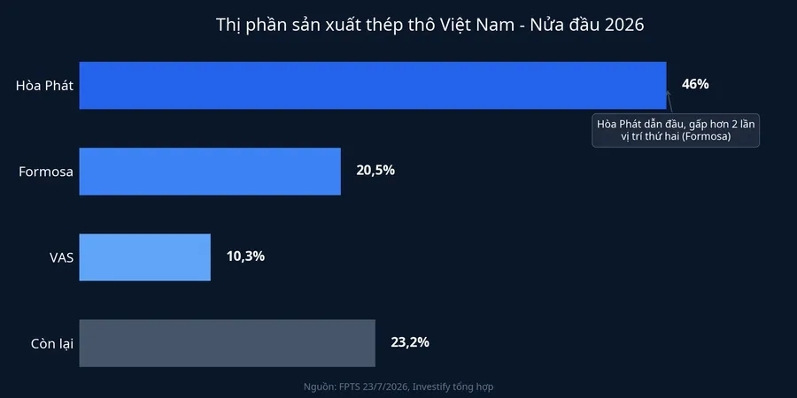 Biểu đồ thị phần sản xuất thép thô Việt Nam nửa đầu 2026