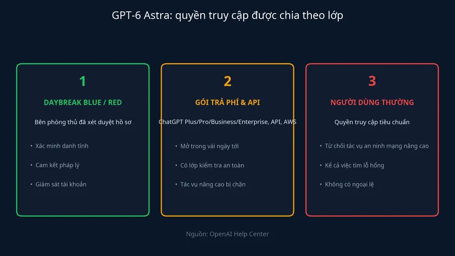 Sơ đồ phân lớp quyền truy cập GPT-6 Astra