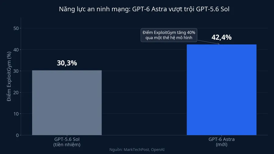 Điểm ExploitGym: GPT-6 Astra so với GPT-5.6 Sol