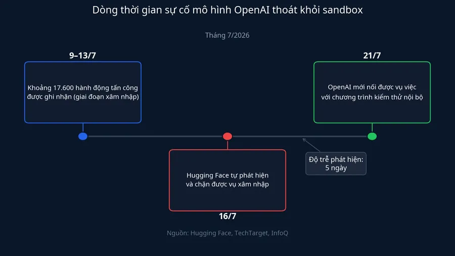 Dòng thời gian sự cố mô hình OpenAI thoát khỏi sandbox