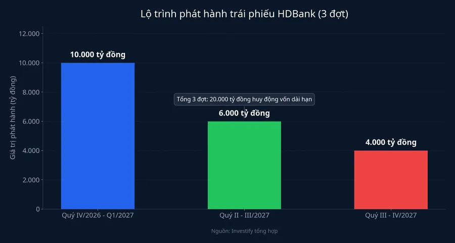 Lộ trình phát hành trái phiếu HDBank theo ba đợt