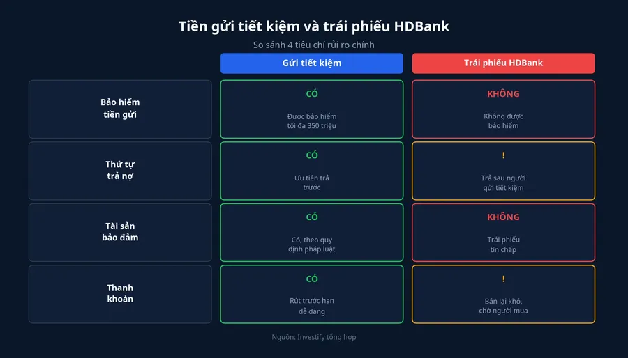 So sánh rủi ro giữa gửi tiết kiệm và trái phiếu HDBank